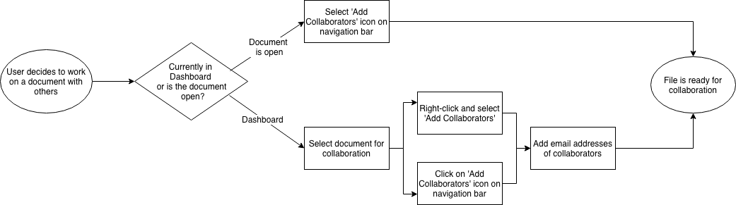 Collaboration flows digitally