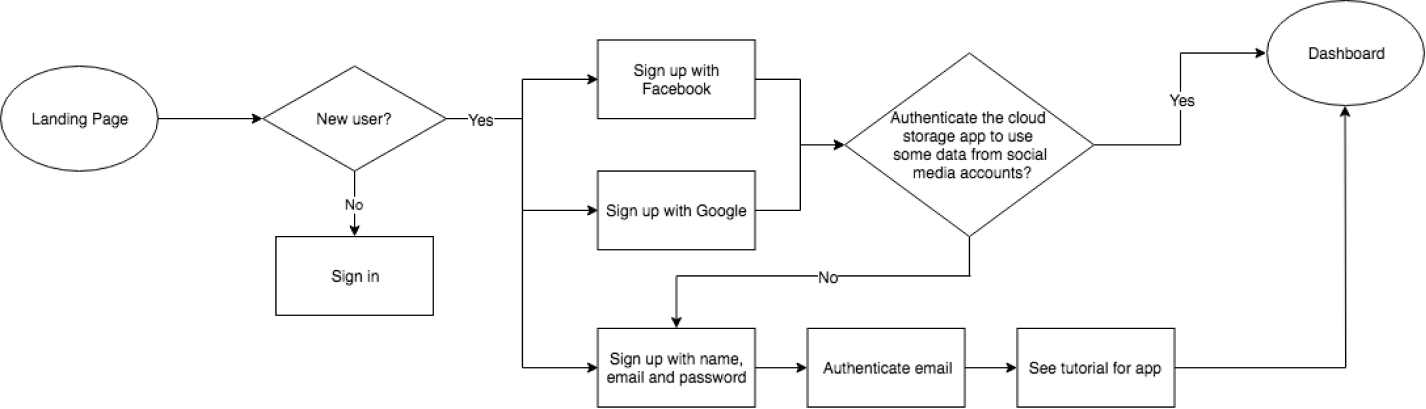 Onboarding flows digitally