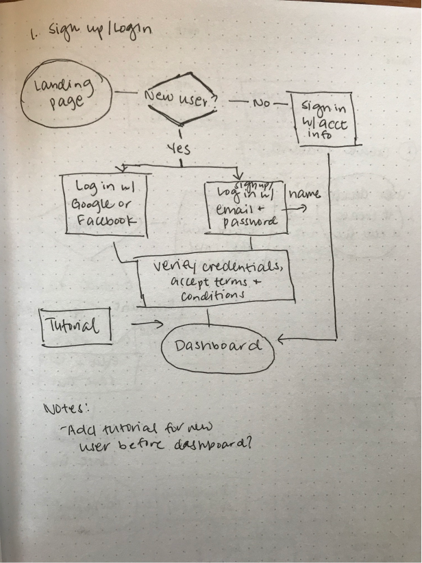 Onboarding sketch